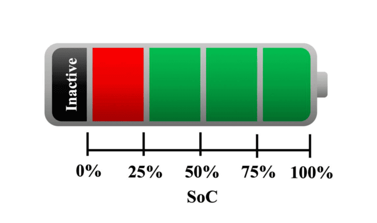 An image displaying the state of charge (SoC) of an electric vehicle (EV) battery. The EV's SoC is at 80%, with approximately 100 miles of range remaining. The image emphasizes the significance of tracking the battery's SoC for efficient and optimal use of the EV.